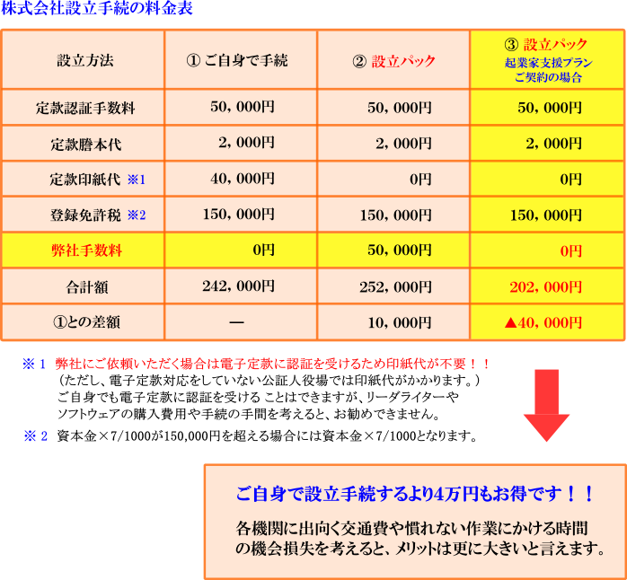 株式会社設立手続きの料金表