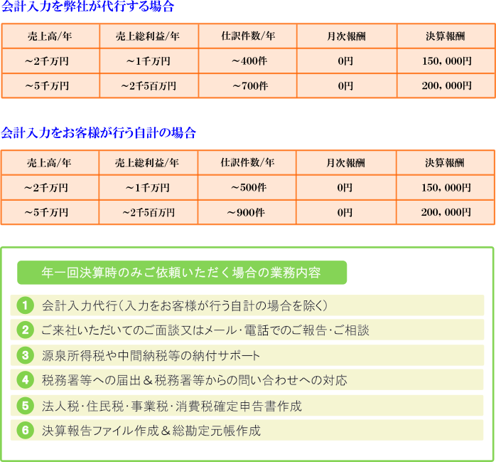 年一回決算時のみご依頼いただく場合の料金